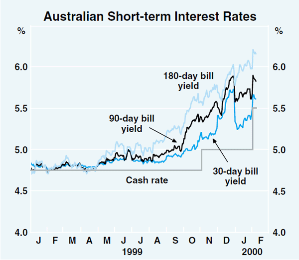Graph 27: Australian Short-term Interest Rates