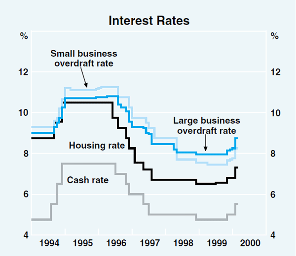 Graph 28: Interest Rates