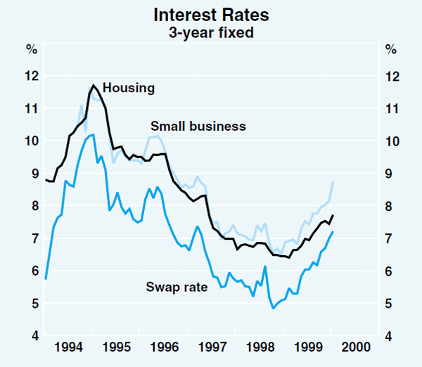 Graph 29: Interest Rates