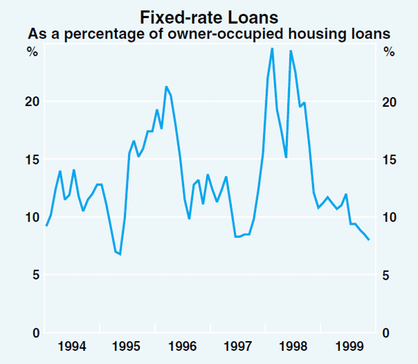 Graph 30: Fixed-rate Loans