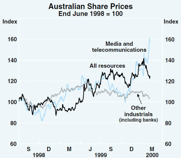 Graph 31: Australian Share Prices