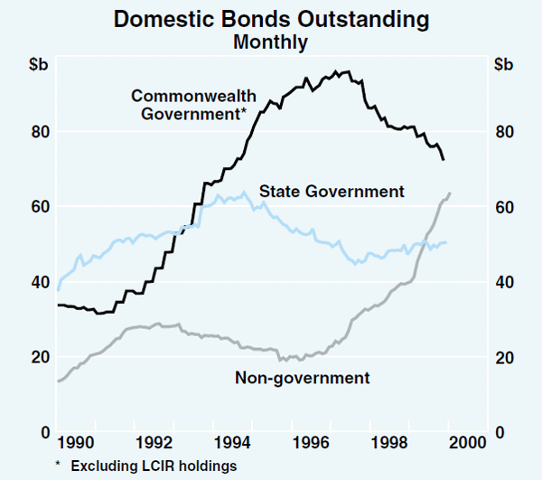 Graph 33: Domestic Bonds Outstanding