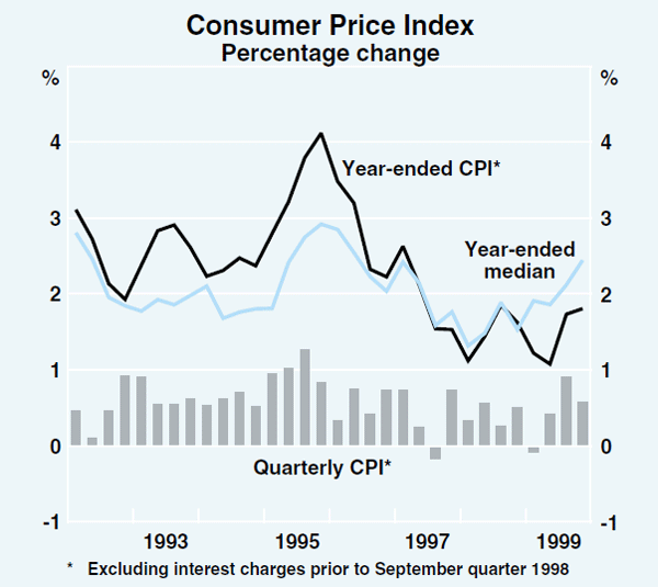 Graph 34: Consumer Price Index