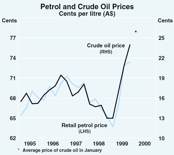 Graph 35: Petrol and Crude Oil Prices