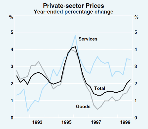 Graph 36: Private-sector Prices
