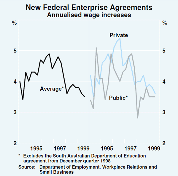 Graph 37: New Federal Enterprise Agreements