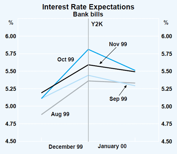 Graph 2: Interest Rate Expectations (Bank bills)