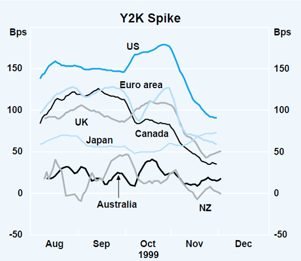 Graph 3: Y2K Spike