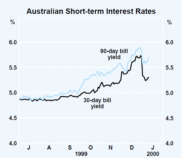 Graph 4: Australian Short-term Interest Rates