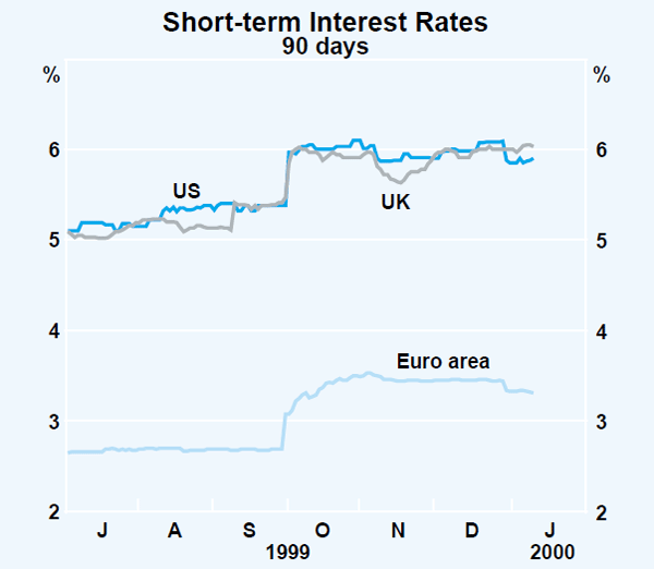 Graph 5: Short-term Interest Rates