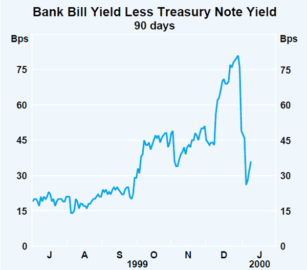Graph 6: Bank Bill Yield Less Treasury Note Yield