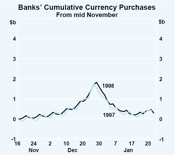Graph 7: Banks' Cumulative Currency Purchases (From mid November)