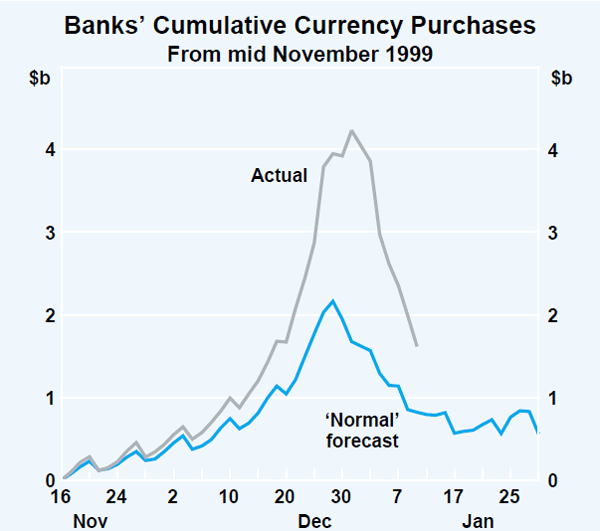 Graph 8: Banks' Cumulative Currency Purchases (From mid November 1999)