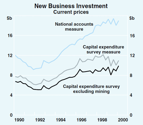 Graph 2: New Business Investment