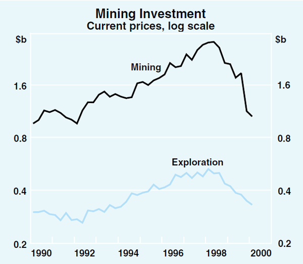 Graph 3: Mining Investment