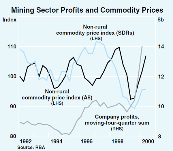 Graph 4: Mining Sector Profits and Commodity Prices