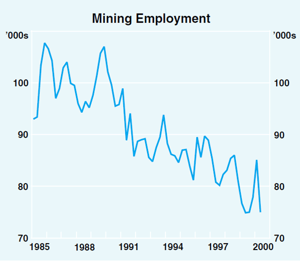 Graph 5: Mining Employment