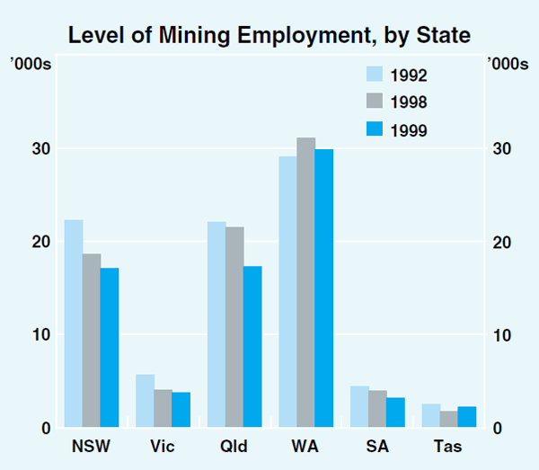 Graph 6: Level of Mining Employment, by State