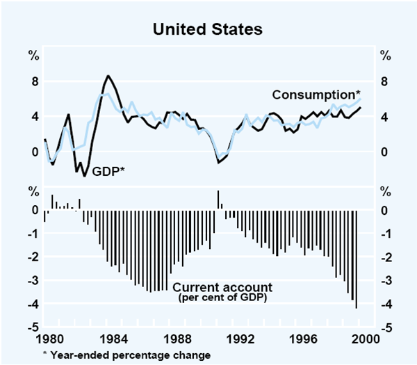 Graph 1: United States