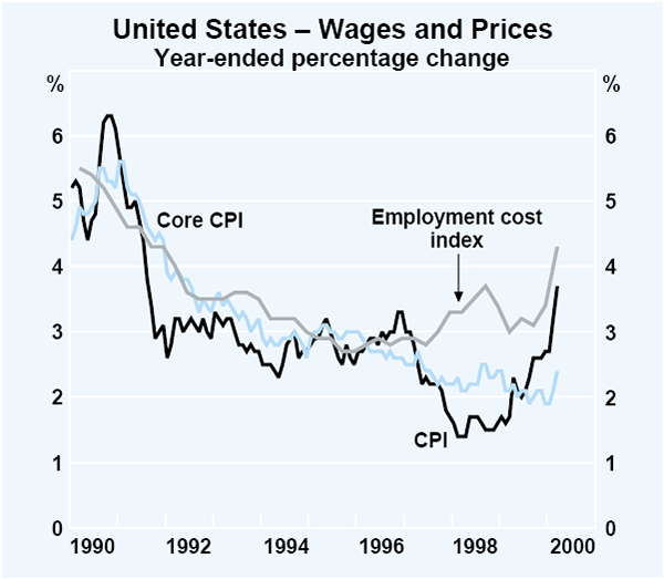 Graph 2: United States – Wages and Prices