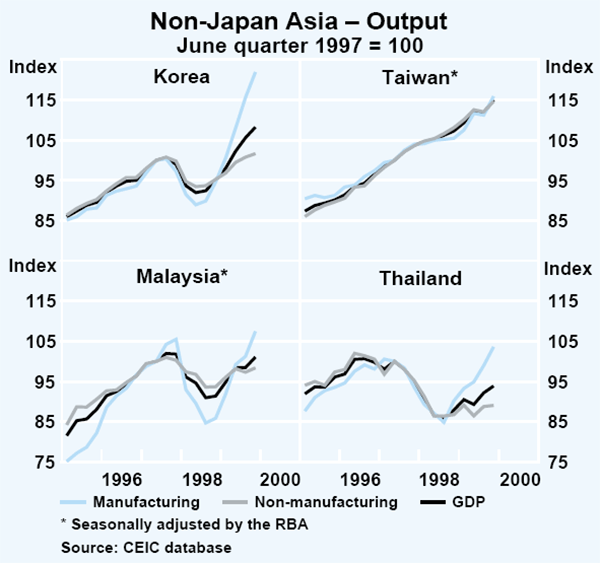 Graph 4: Non-Japan Asia – Output