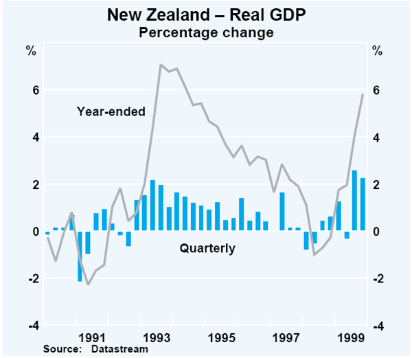 Graph 5: New Zealand – Real GDP