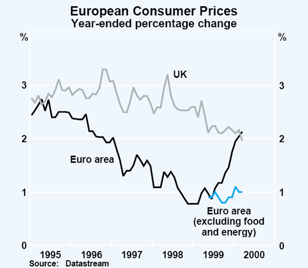 Graph 6: European Consumer Prices