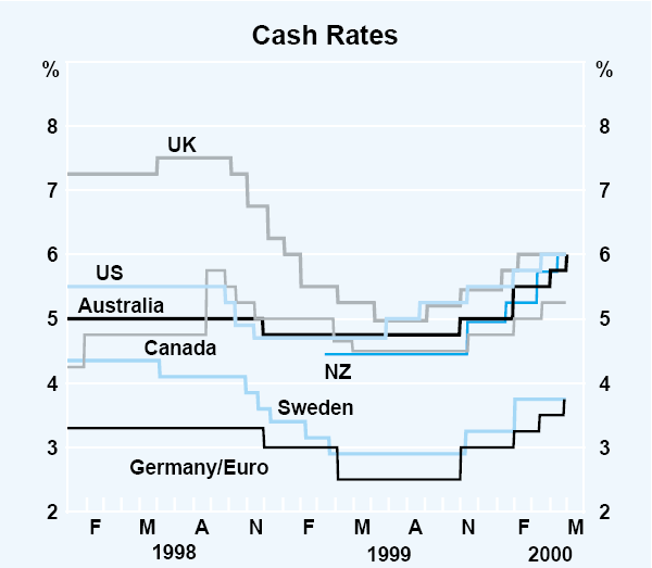Graph 7: Cash Rates