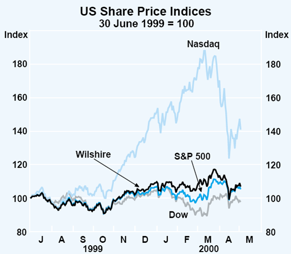 Graph 8: US Share Price Indices