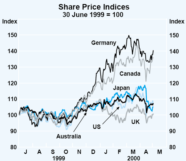 Graph 9: Share Price Indices