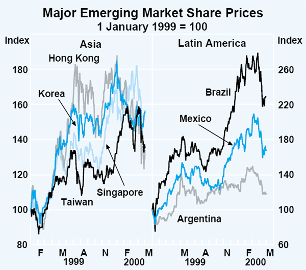 Graph 10: Major Emerging Market Share Prices