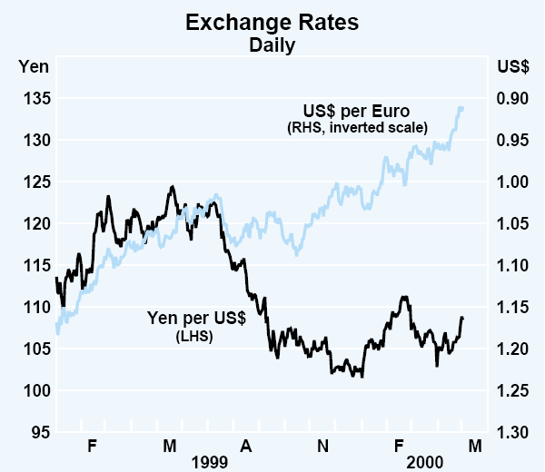 Graph 12: Exchange Rates