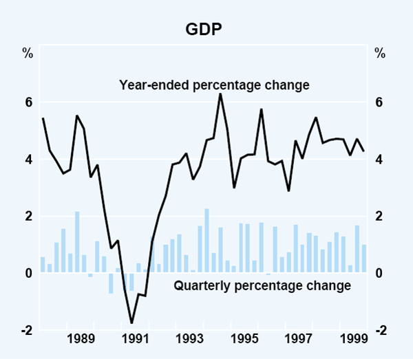 Graph 13: GDP