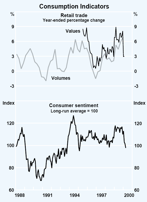 Graph 14: Consumption Indicators