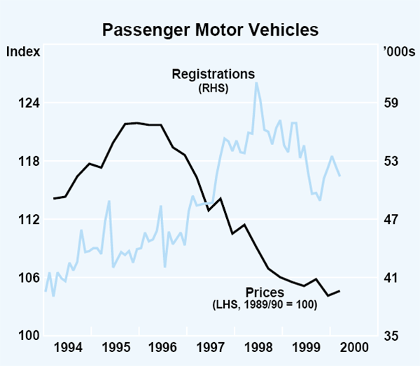 Graph 15: Passenger Motor Vehicles
