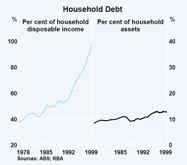 Graph 16: Household Debt