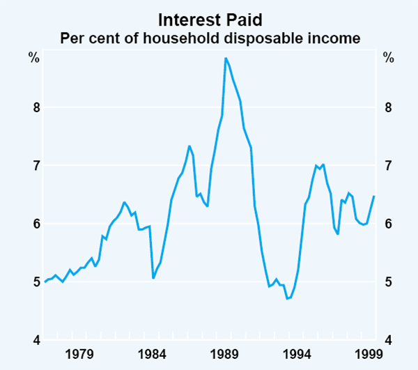 Graph 17: Interest Paid