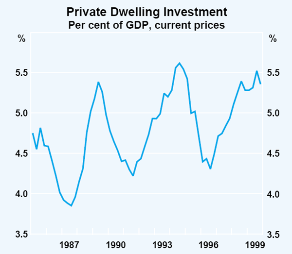 Graph 18: Private Dwelling Investment