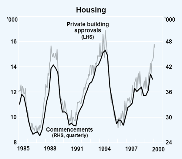 Graph 19: Housing