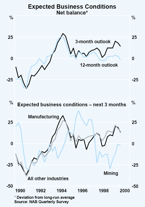 Graph 21: Expected Business Conditions