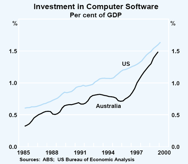 Graph 25: Investment in Computer Software