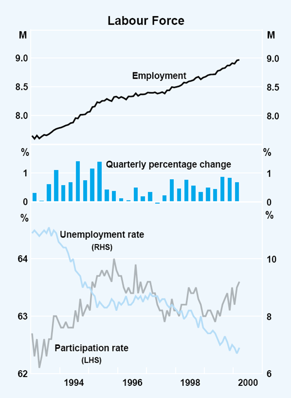 Graph 26: Labour Force