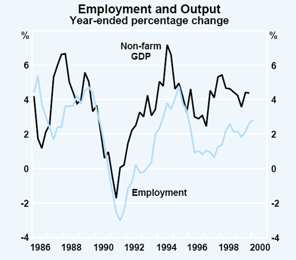 Graph 27: Employment and Output