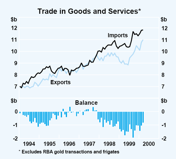 Graph 29: Trade in Goods and Services