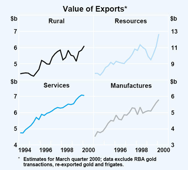 Graph 30: Value of Exports