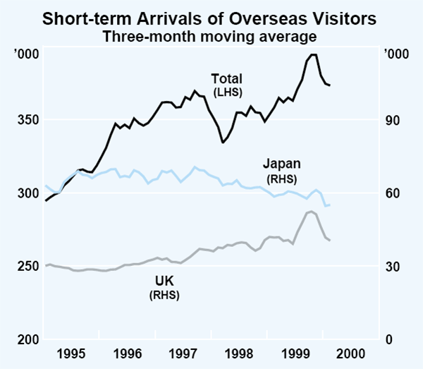 Graph 32: Short-term Arrivals of Overseas Visitors