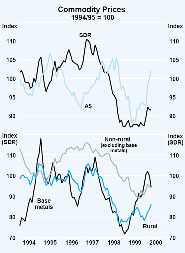 Graph 33: Commodity Prices