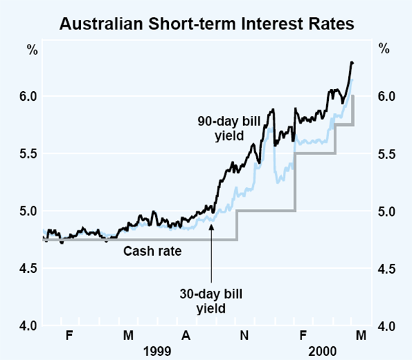 Graph 34: Australian Short-term Interest Rates
