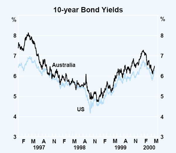 Graph 36: 10-year Bond Yields