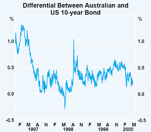 Graph 37: Differential Between Australian and US 10-year Bond